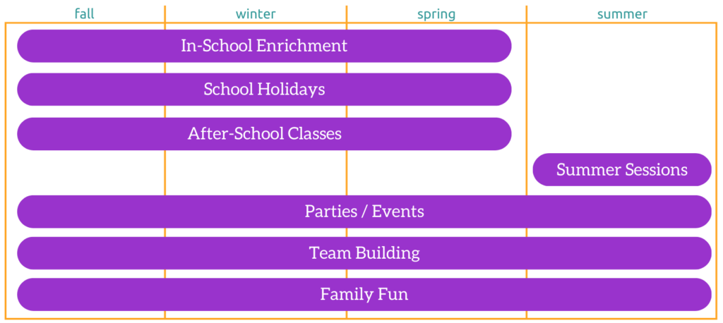 Graphic of programs by season, illustrating that Brooklyn Robot Foundry programs are happening all year-round.