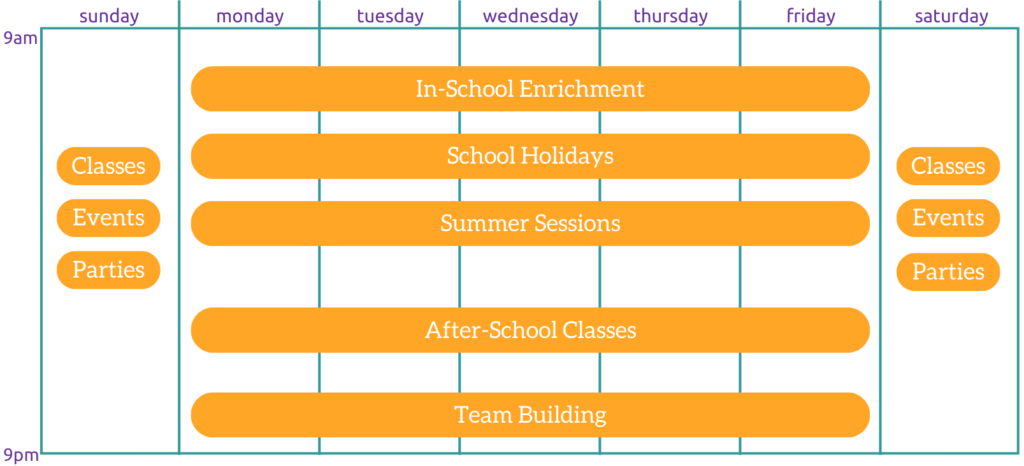 Graphic of programs by day of the week & time, illustrating that Brooklyn Robot Foundry has programs that can be run all day long, all week!