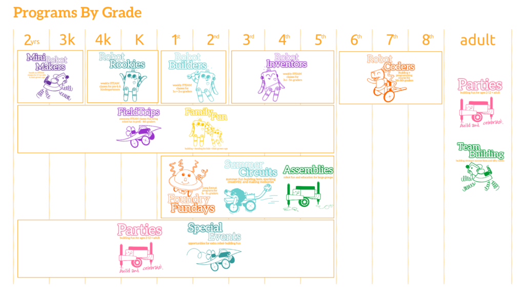 Graph showing all of the programs offered by Brooklyn Robot Foundry by grade level. There are multiple programs for ages 2-8th grade, plus adults.